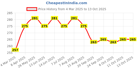 myntra.com Kuber Industries Cream Colored & Grey 6 Pieces Leaves Printed Table Placemats kuber industries Price History Graph from 4 Mar 2025 to 12 Oct 2025