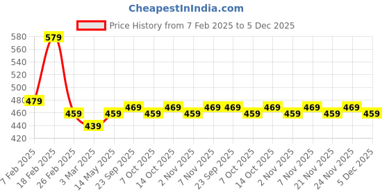 myntra.com Kuber Industries Cream Colored & Grey 6 Pieces Self Design Cotton 3 Seater Sofa Covers kuber industries Price History Graph from 7 Feb 2025 to 5 Dec 2025