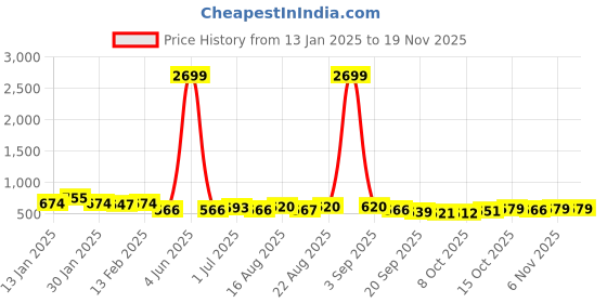 myntra.com Kuber Industries Cream-Colored & Grey 6 Slots Wrist Watch Organiser kuber industries Price History Graph from 13 Jan 2025 to 18 Nov 2025