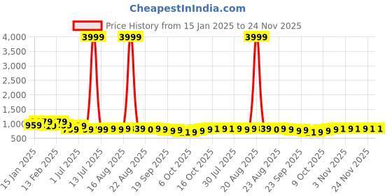 myntra.com Kuber Industries Cream-Colored & Grey 8 Slots Wrist Watch Organiser kuber industries Price History Graph from 15 Jan 2025 to 24 Nov 2025