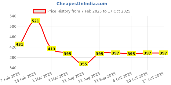 myntra.com Kuber Industries Cream-Colored & Grey Floral Printed Pure Cotton Table Runner kuber industries Price History Graph from 7 Feb 2025 to 16 Oct 2025