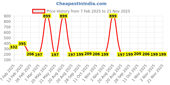 myntra.com Kuber Industries Cream-Colored & Grey Floral Printed Pure Cotton Table Runner kuber industries Price History Graph from 7 Feb 2025 to 21 Nov 2025