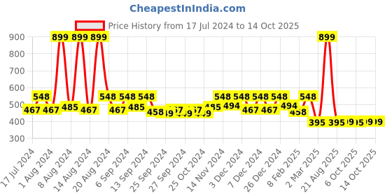 myntra.com Kuber Industries Cream Colored & Grey Printed Cotton Table Cover kuber industries Price History Graph from 17 Jul 2024 to 14 Oct 2025