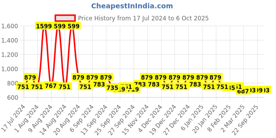myntra.com Kuber Industries Cream Colored & Grey Printed Waterproof  Table Covers kuber industries Price History Graph from 17 Jul 2024 to 6 Oct 2025