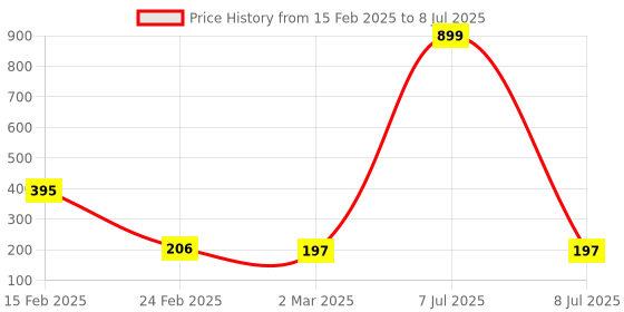 myntra.com Kuber Industries Cream-Colored & Grey Wave Design Printed Apron With Front Pocket kuber industries Price History Graph from 15 Feb 2025 to 8 Jul 2025