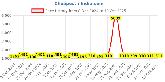 myntra.com Kuber Industries Cream Colored & Orange 4 Pieces Shower Curtain With 8 Rings kuber industries Price History Graph from 8 Dec 2024 to 17 Oct 2025