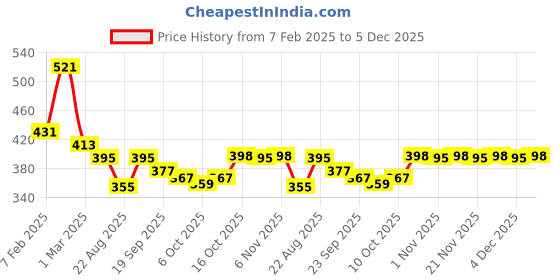 myntra.com Kuber Industries Cream-Colored & Pink Floral Printed Pure Cotton Table Runner kuber industries Price History Graph from 7 Feb 2025 to 5 Dec 2025
