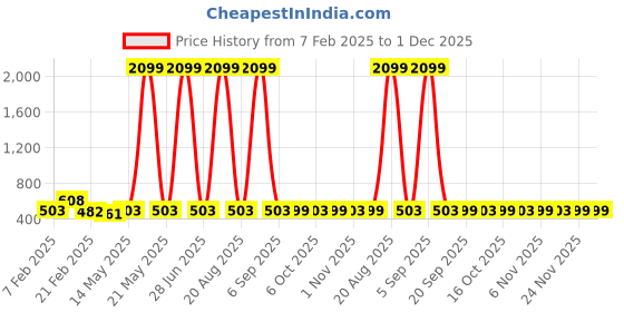 myntra.com Kuber Industries Cream Colored & Pink Pack Of 12 Cloth Hangers For Wardrobe kuber industries Price History Graph from 7 Feb 2025 to 30 Nov 2025