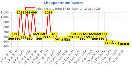 myntra.com Kuber Industries Cream-Colored & Pink Rectangle Waterproof Cotton 6 Seater Table Cover kuber industries Price History Graph from 17 Jul 2024 to 12 Oct 2025