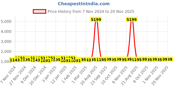 myntra.com Kuber Industries Cream-Colored & Red 2 Pieces Printed Cotton Doormats kuber industries Price History Graph from 7 Nov 2024 to 20 Nov 2025