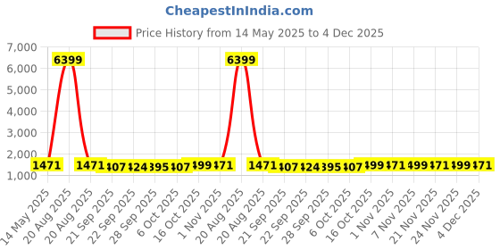 myntra.com Kuber Industries Cream Colored & Red 3 Pieces Cotton Super Soft Cotton Bathroom Door Mats kuber industries Price History Graph from 14 May 2025 to 4 Dec 2025