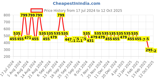 myntra.com Kuber Industries Cream-Colored & Red Floral Printed Shelf Liner kuber industries Price History Graph from 17 Jul 2024 to 12 Oct 2025