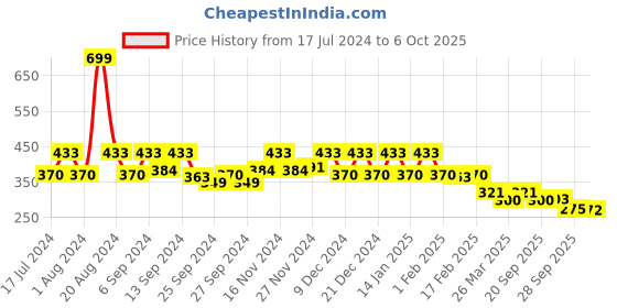 myntra.com Kuber Industries Cream-Colored & Red Printed Cotton 2-Seater Table Covers kuber industries Price History Graph from 17 Jul 2024 to 6 Oct 2025