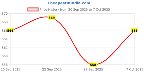 myntra.com Kuber Industries Cream-Colored & White Printed Waterproof & Self Adhesive Wall Sticker kuber industries Price History Graph from 20 Sep 2025 to 7 Oct 2025