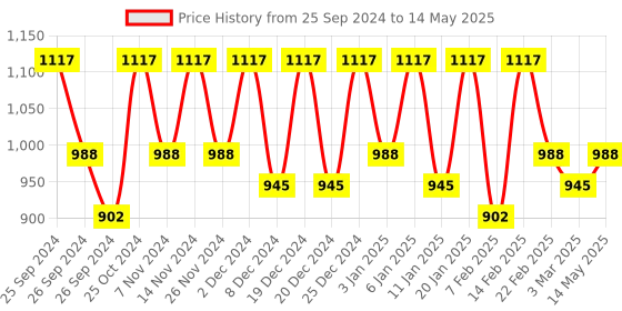 myntra.com Kuber Industries Cream-Colored Anti-Skid Rectangular Runners kuber industries Price History Graph from 25 Sep 2024 to 14 May 2025