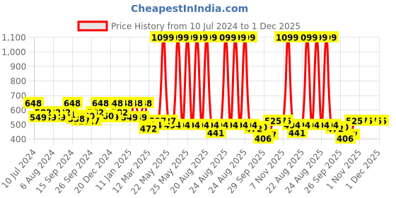 myntra.com Kuber Industries Cream-Colored Floral Design Cotton 6-Seater Table Cover kuber industries Price History Graph from 10 Jul 2024 to 30 Nov 2025