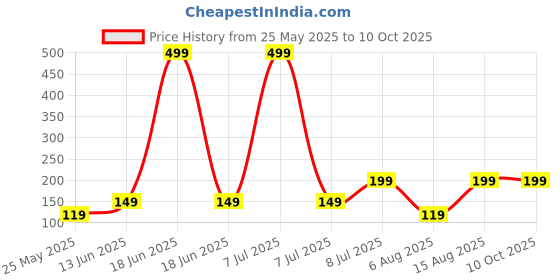 myntra.com Kuber Industries Cream-Colored Floral Design Table Runner kuber industries Price History Graph from 25 May 2025 to 8 Oct 2025
