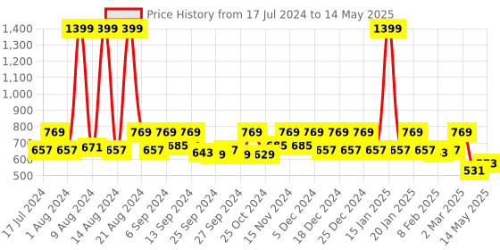 myntra.com Kuber Industries Cream-Colored Geometric Printed Shelf Liners kuber industries Price History Graph from 17 Jul 2024 to 14 May 2025