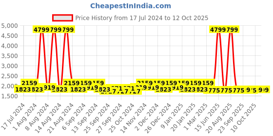 myntra.com Kuber Industries Cream-Colored Non-Slip Bedside Carpet kuber industries Price History Graph from 17 Jul 2024 to 12 Oct 2025
