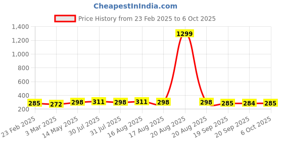 myntra.com Kuber Industries Cream Colored Non Slip Dish Drying Mat kuber industries Price History Graph from 23 Feb 2025 to 6 Oct 2025