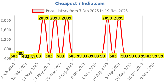 myntra.com Kuber Industries Cream Colored Pack Of 12 Multipurpose Cloth Hangers For Wardrobe kuber industries Price History Graph from 7 Feb 2025 to 19 Nov 2025