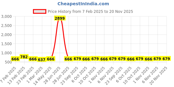 myntra.com Kuber Industries Cream Colored Pack Of 18 Hangers For Wardrobe kuber industries Price History Graph from 7 Feb 2025 to 19 Nov 2025