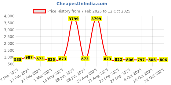 myntra.com Kuber Industries Cream Colored Pack Of 24 Multipurpose Cloth Hangers For Wardrobe kuber industries Price History Graph from 7 Feb 2025 to 12 Oct 2025