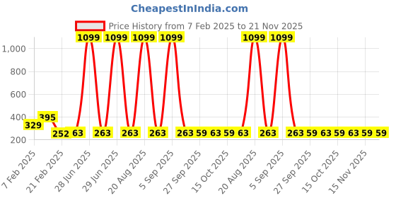 myntra.com Kuber Industries Cream Colored Pack Of 6 Multipurpose Cloth Hangers For Wardrobe kuber industries Price History Graph from 7 Feb 2025 to 21 Nov 2025