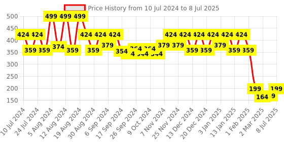 myntra.com Kuber Industries Cream Colored Portable Garbage Basket 7 L kuber industries Price History Graph from 10 Jul 2024 to 8 Jul 2025