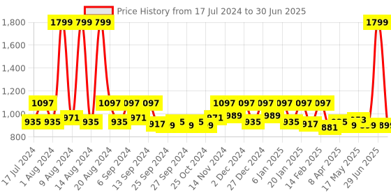 myntra.com Kuber Industries Cream-Colored Printed 6 Seater Rectangular Table Cover kuber industries Price History Graph from 17 Jul 2024 to 30 Jun 2025