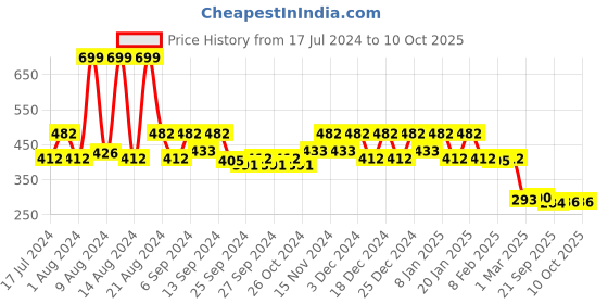 myntra.com Kuber Industries Cream-Colored Printed Anti Slip Shelf Mat Roll kuber industries Price History Graph from 17 Jul 2024 to 10 Oct 2025