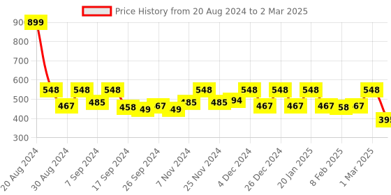 myntra.com Kuber Industries Cream Colored Printed Net Cotton Table Cover kuber industries Price History Graph from 20 Aug 2024 to 2 Mar 2025