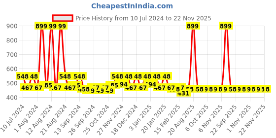 myntra.com Kuber Industries Cream-Colored Printed Shower Curtain kuber industries Price History Graph from 10 Jul 2024 to 22 Nov 2025