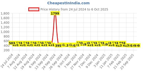 myntra.com Kuber Industries Cream Colored Round Printed Table Placemats kuber industries Price History Graph from 24 Jul 2024 to 6 Oct 2025