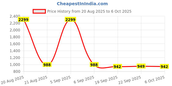 myntra.com Kuber Industries Cream-Colored Self-Designed Breathable Large Laundry Basket With Lid-70 L kuber industries Price History Graph from 20 Aug 2025 to 5 Oct 2025