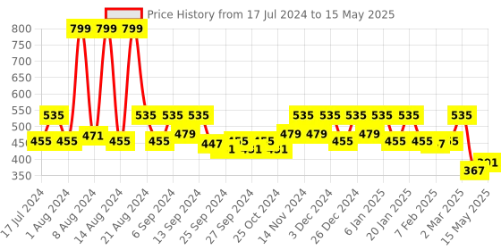myntra.com Kuber Industries Cream Colored Set Of 2 Portable Garbage Basket 10 L Each kuber industries Price History Graph from 17 Jul 2024 to 15 May 2025