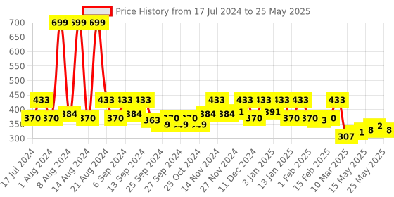 myntra.com Kuber Industries Cream Colored Set Of 2 Portable Garbage Basket 7 L Each kuber industries Price History Graph from 17 Jul 2024 to 25 May 2025