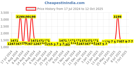myntra.com Kuber Industries Cream-Colored Striped Anti-Slip Runner & Doormats kuber industries Price History Graph from 17 Jul 2024 to 12 Oct 2025