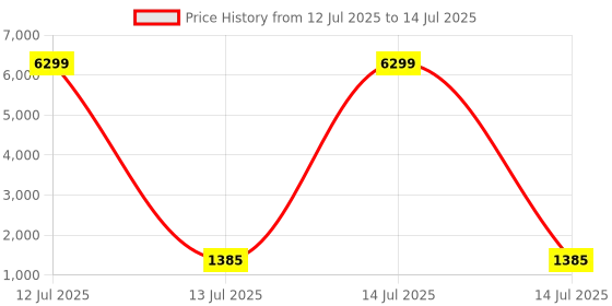 myntra.com Kuber Industries Cream-Colored Textured 4-Layer Storage Drawer Organizer with Wheels kuber industries Price History Graph from 12 Jul 2025 to 14 Jul 2025