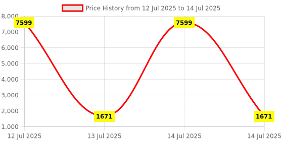 myntra.com Kuber Industries Cream-Colored Textured 5-Layer Storage Drawer Organizer With Wheels kuber industries Price History Graph from 12 Jul 2025 to 14 Jul 2025