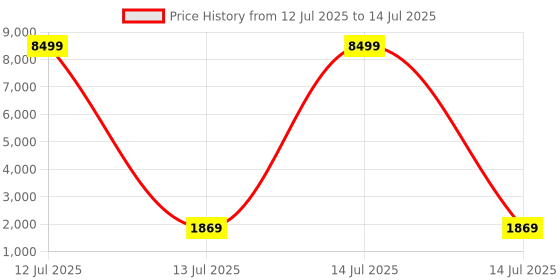 myntra.com Kuber Industries Cream-Colored Textured 6-Layer Storage Drawer Organizer With Wheels kuber industries Price History Graph from 12 Jul 2025 to 14 Jul 2025