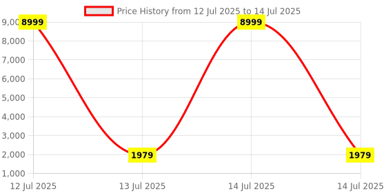 myntra.com Kuber Industries Cream-Colored Textured 7-Layer Storage Drawer Organizer With Wheels kuber industries Price History Graph from 12 Jul 2025 to 14 Jul 2025