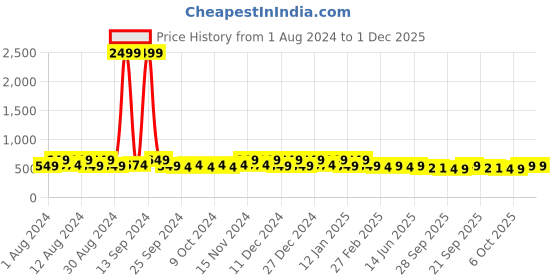 myntra.com Kuber Industries Cream Colour & Green Disney Printed 2 Pcs Multi-Utility Organisers 33 LTR kuber industries Price History Graph from 1 Aug 2024 to 1 Dec 2025