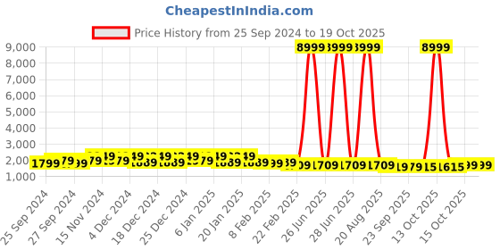 myntra.com Kuber Industries Cream-Coloure Multi-Utility Organisers kuber industries Price History Graph from 25 Sep 2024 to 18 Oct 2025