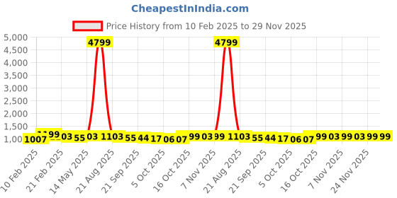 myntra.com Kuber Industries Cream-Coloured 10 Pieces 5 Seater Floral Printed Cotton Sofa Covers kuber industries Price History Graph from 10 Feb 2025 to 28 Nov 2025