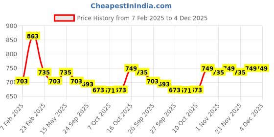 myntra.com Kuber Industries Cream-Coloured 10 Pieces 5 Seater Floral Printed Cotton Sofa Covers kuber industries Price History Graph from 7 Feb 2025 to 4 Dec 2025