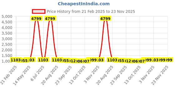 myntra.com Kuber Industries Cream-Coloured 10 Pieces 5 Seater Floral Printed Cotton Sofa Covers kuber industries Price History Graph from 21 Feb 2025 to 23 Nov 2025