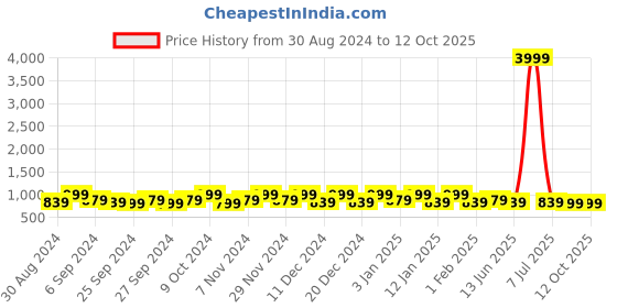 myntra.com Kuber Industries Cream-Coloured 10 Pieces Printed Fabric Drawer Organiser kuber industries Price History Graph from 30 Aug 2024 to 12 Oct 2025