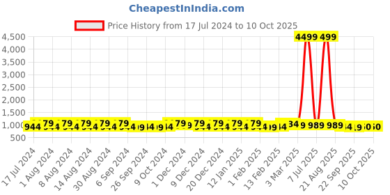 myntra.com Kuber Industries Cream-Coloured 10 Pieces Regular Potli Bag With Handle kuber industries Price History Graph from 17 Jul 2024 to 9 Oct 2025