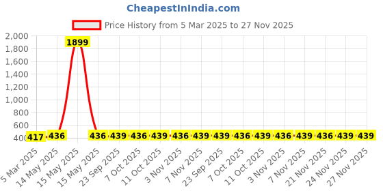 myntra.com Kuber Industries Cream-Coloured 10 Pieces Self Design Cotton 5 Seater Sofa Covers kuber industries Price History Graph from 5 Mar 2025 to 26 Nov 2025